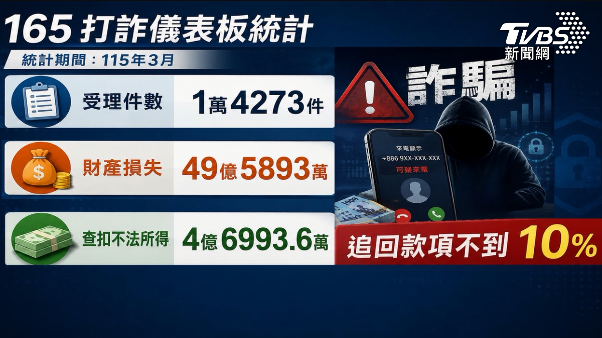根據警政署最新統計,今年三月全台詐騙財損高達五十億元,女車手因為經手五金行闆娘4800多萬詐款,不但被判刑6年6個月外,還得負責闆娘的全額賠款(圖/AI製圖)