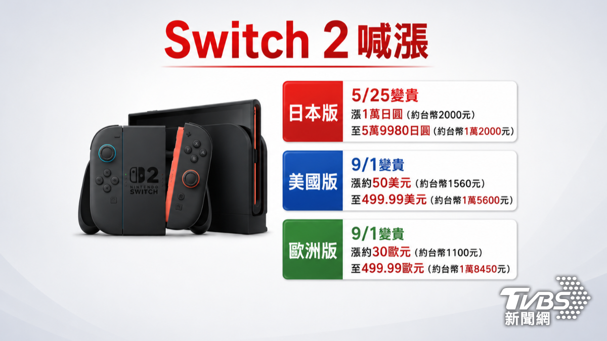 各國Switch 2將漲價。(圖/TVBS)