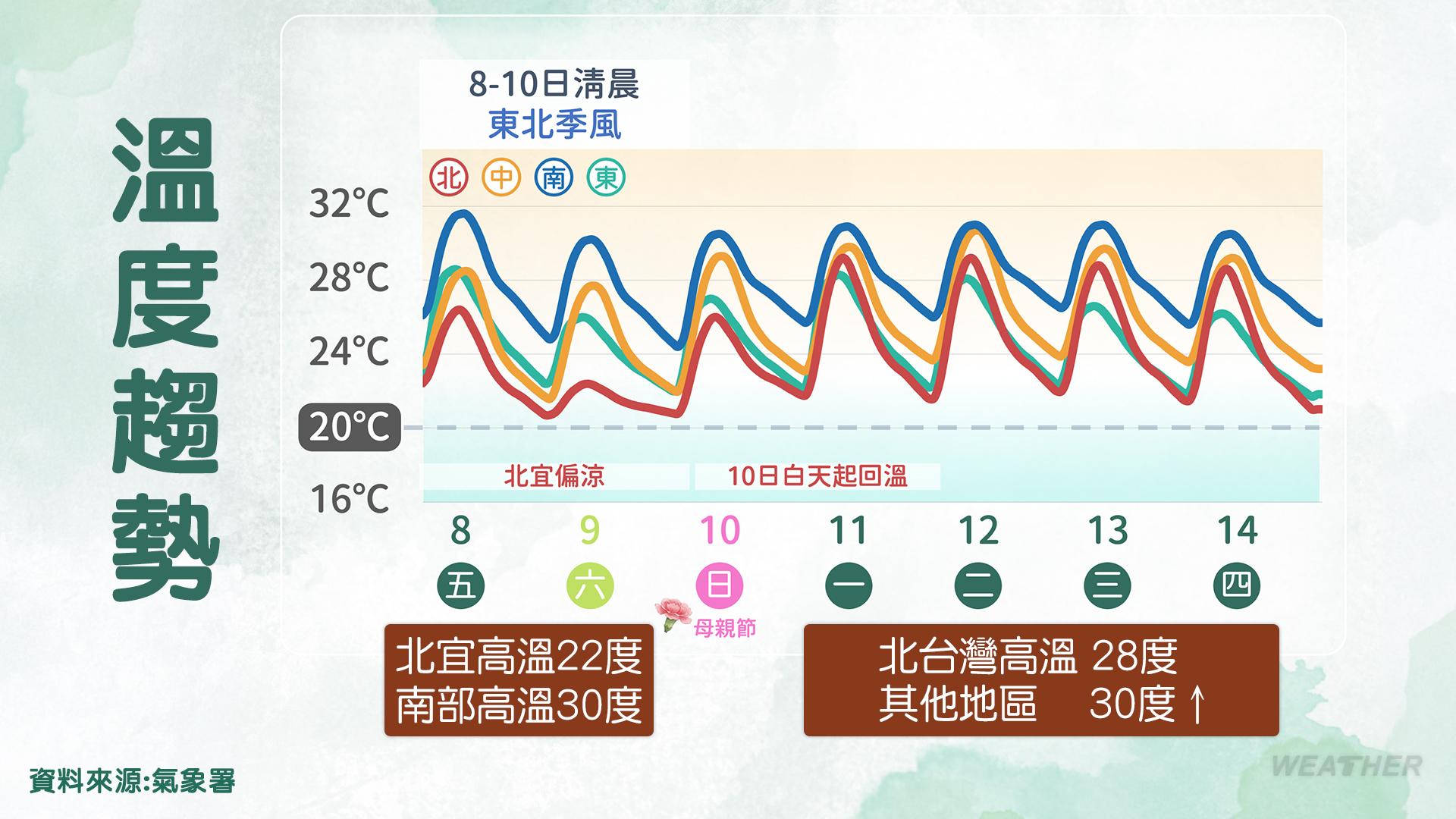溫度趨勢。（圖／中央氣象署提供）