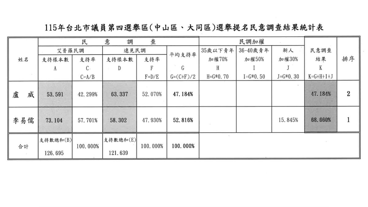 國民黨今早公布中山大同區初選民調結果,李易儒支持度為68.660%、盧威47.184%,最後由現任車層里長李易儒勝出。
