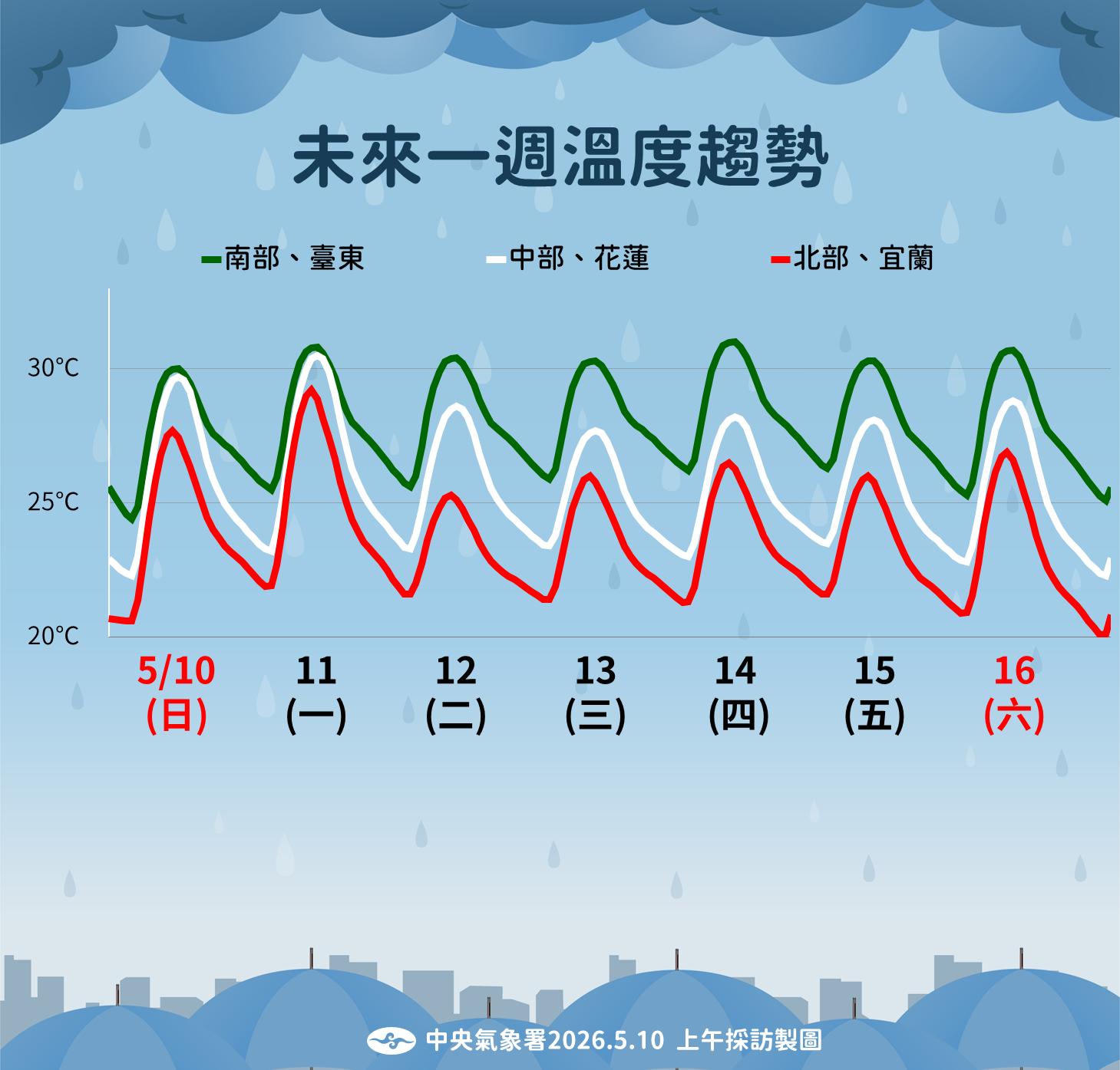 未來一周溫度趨勢。（圖／氣象署）