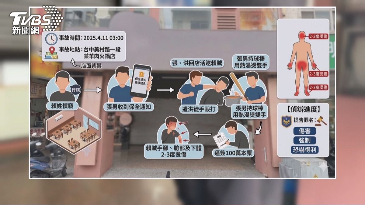 警署長兒涉私刑暴力！賊控遭球棒毆、熱湯燙　逼簽百萬本票。(圖／TVBS)