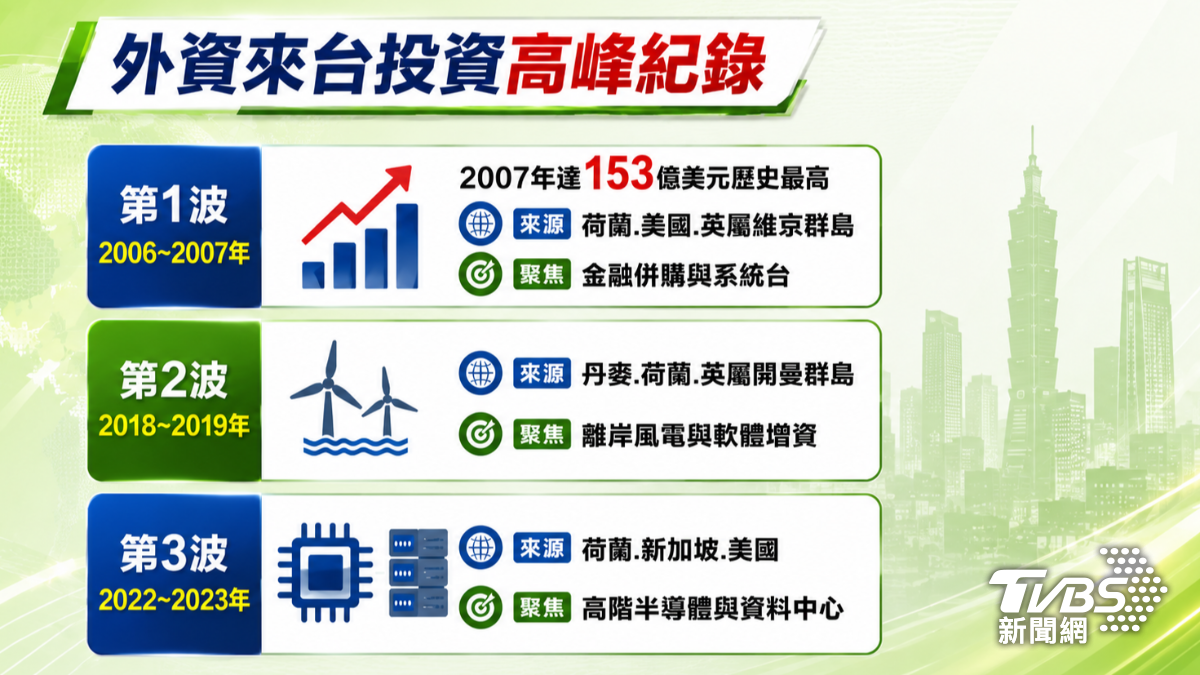 外資來台投資紀錄。(圖/AI製圖)