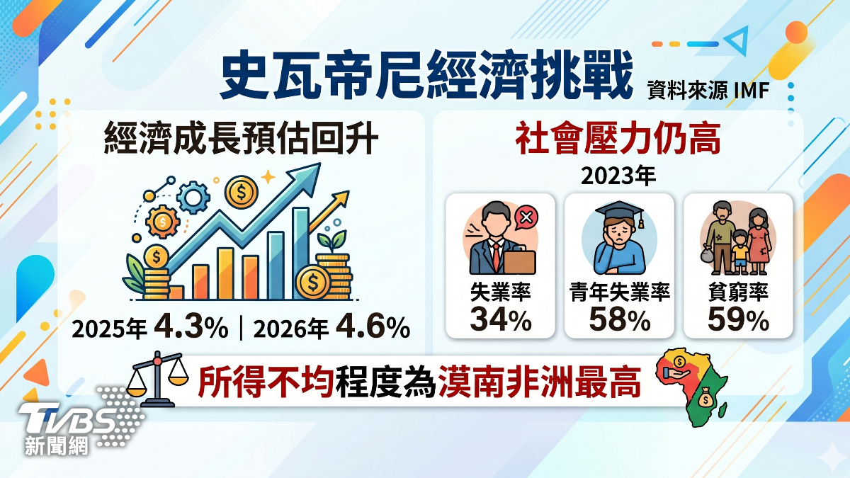 史瓦帝尼貧窮率逼近六成,立委呼籲外交部應審慎拿捏援助計畫。(圖/TVBS)