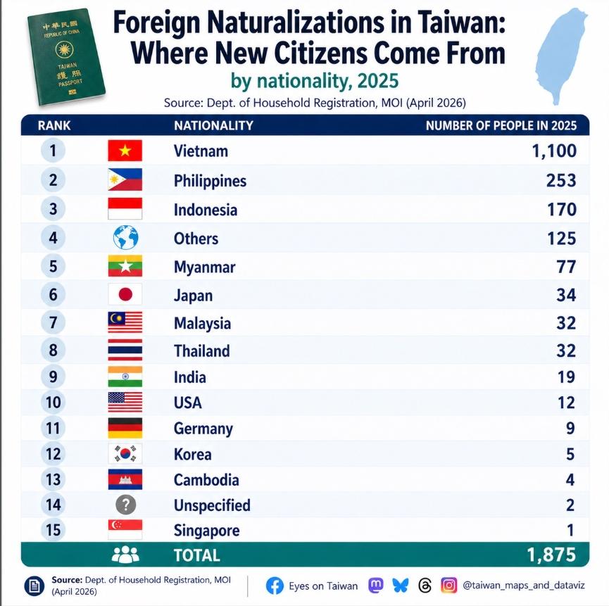 去年歸化入籍台灣的外籍人士僅有1875人,其中來自越南的佔了過半數。(圖/翻攝自IG@taiwan_maps_and_dataviz)