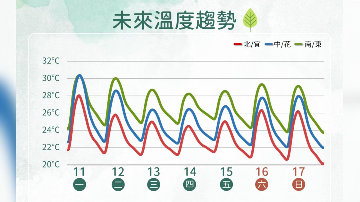 未來溫度趨勢。(圖/中央氣象署)
