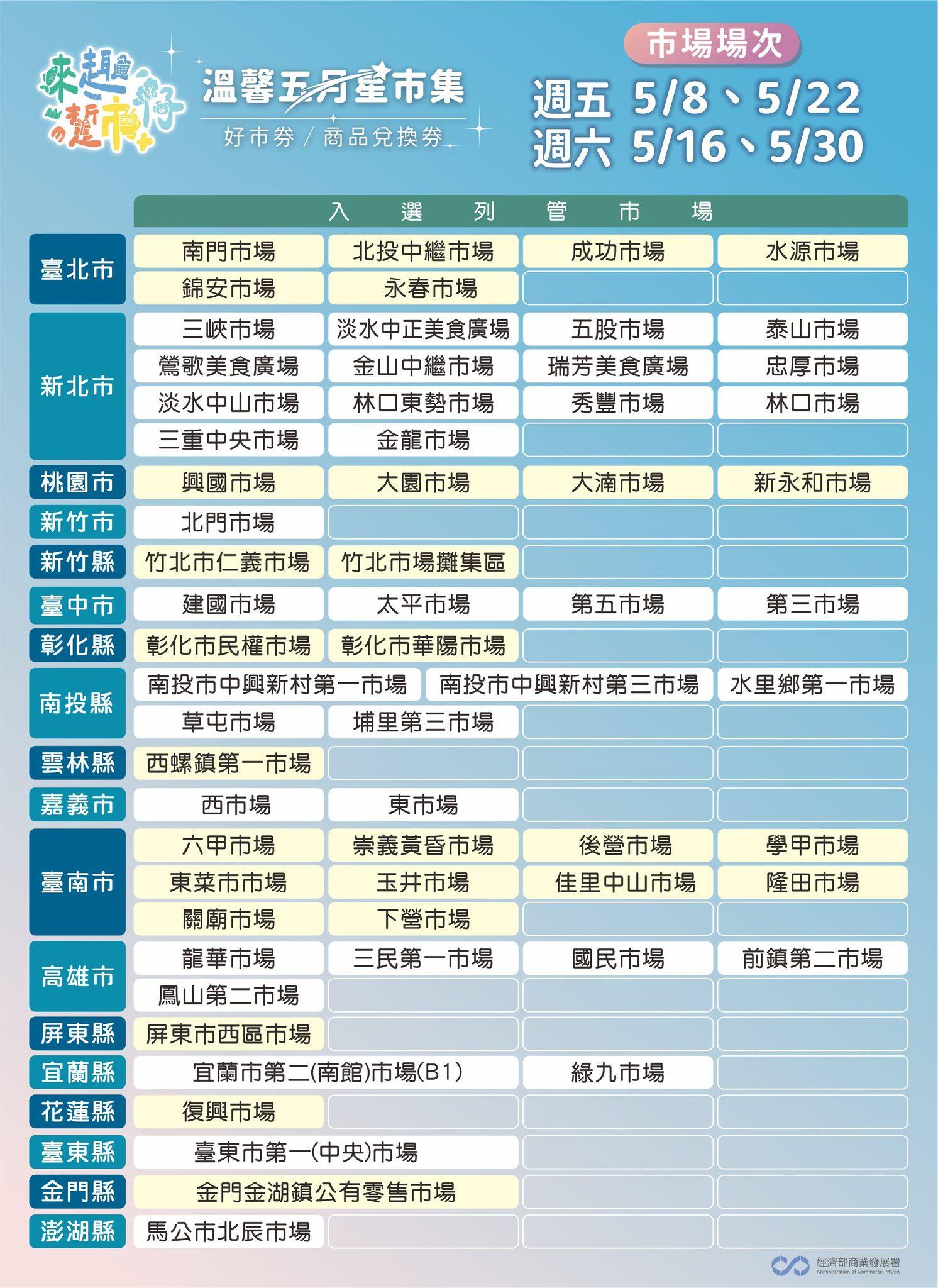 全台18縣市市場名單。(圖/翻攝自商業發展署臉書)