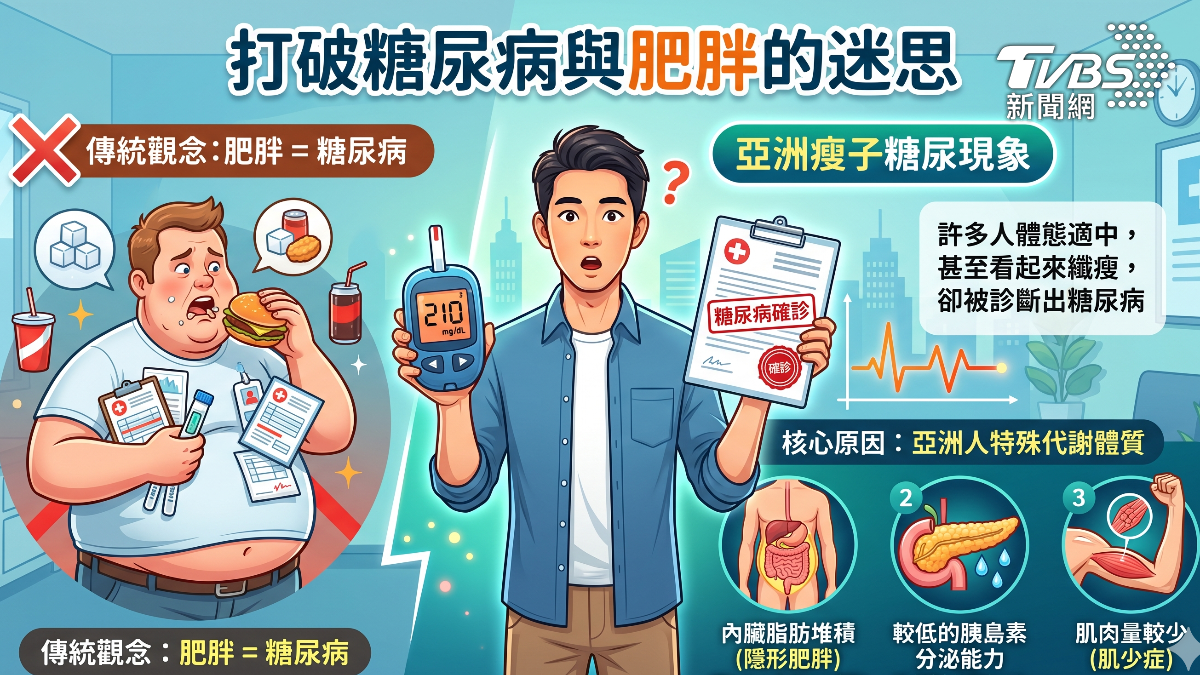 瘦子糖尿病不罕見！醫曝亞洲人體質風險...「這關鍵因素」比體重更可怕！(圖/TVBS)