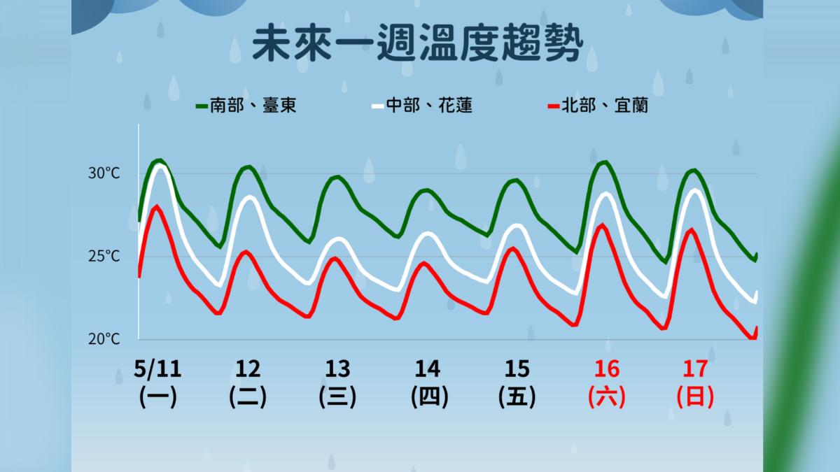 未來一周溫度趨勢。(圖/氣象署)
