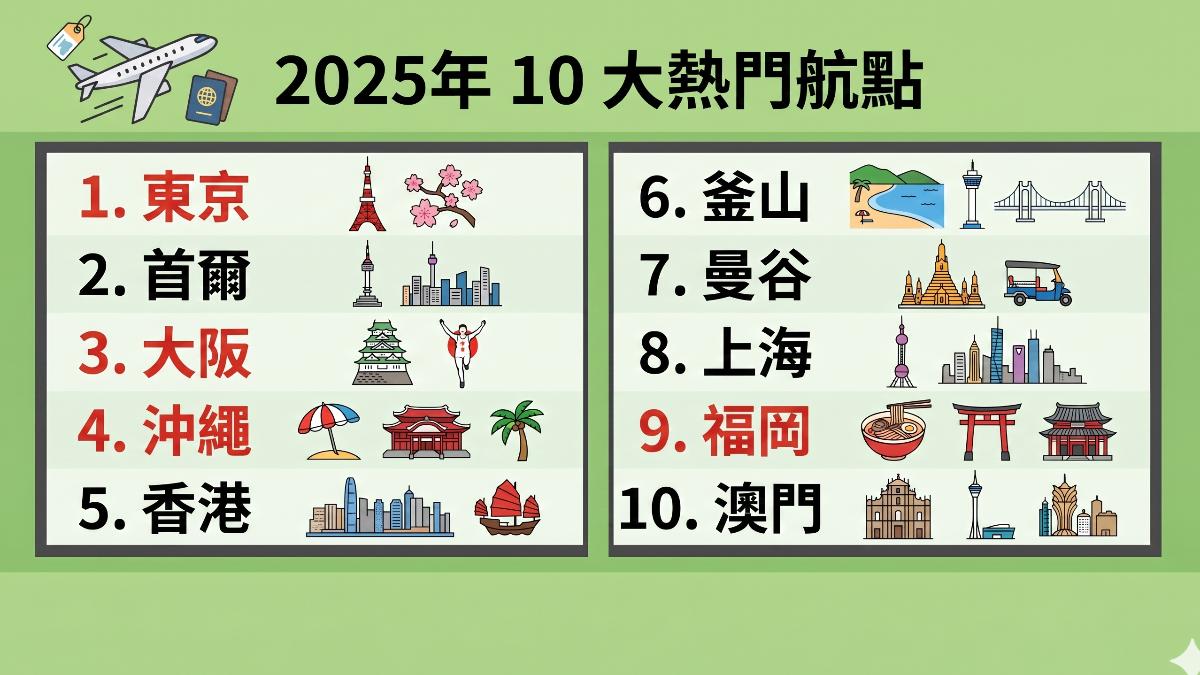出國變貴,旅行社曝「雙國玩法」省很大。(圖/TVBS)