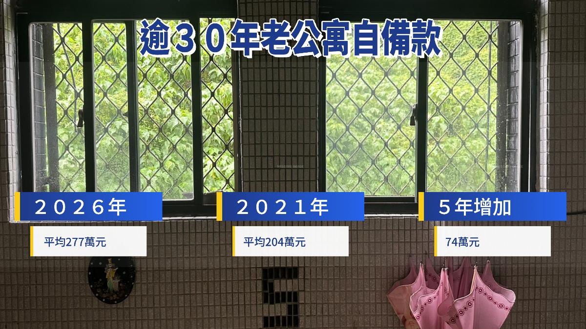 老公寓自備款飆277萬，比5年前多74萬。（圖／TVBS）