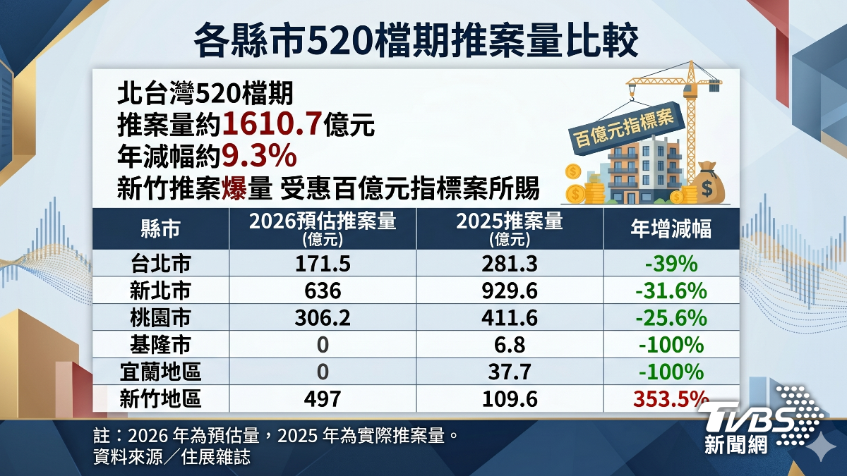各縣市520檔期推案量比較。(圖/TVBS)