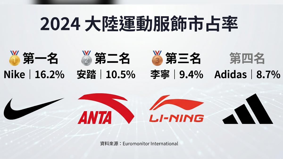 大陸2024運動服飾市占率。(圖/TVBS)