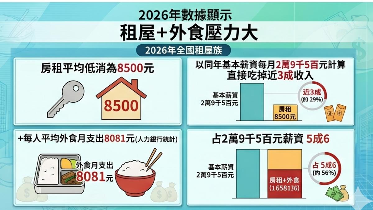 租屋外食族哀號,固定開銷吃掉56%薪水。(圖/TVBS)