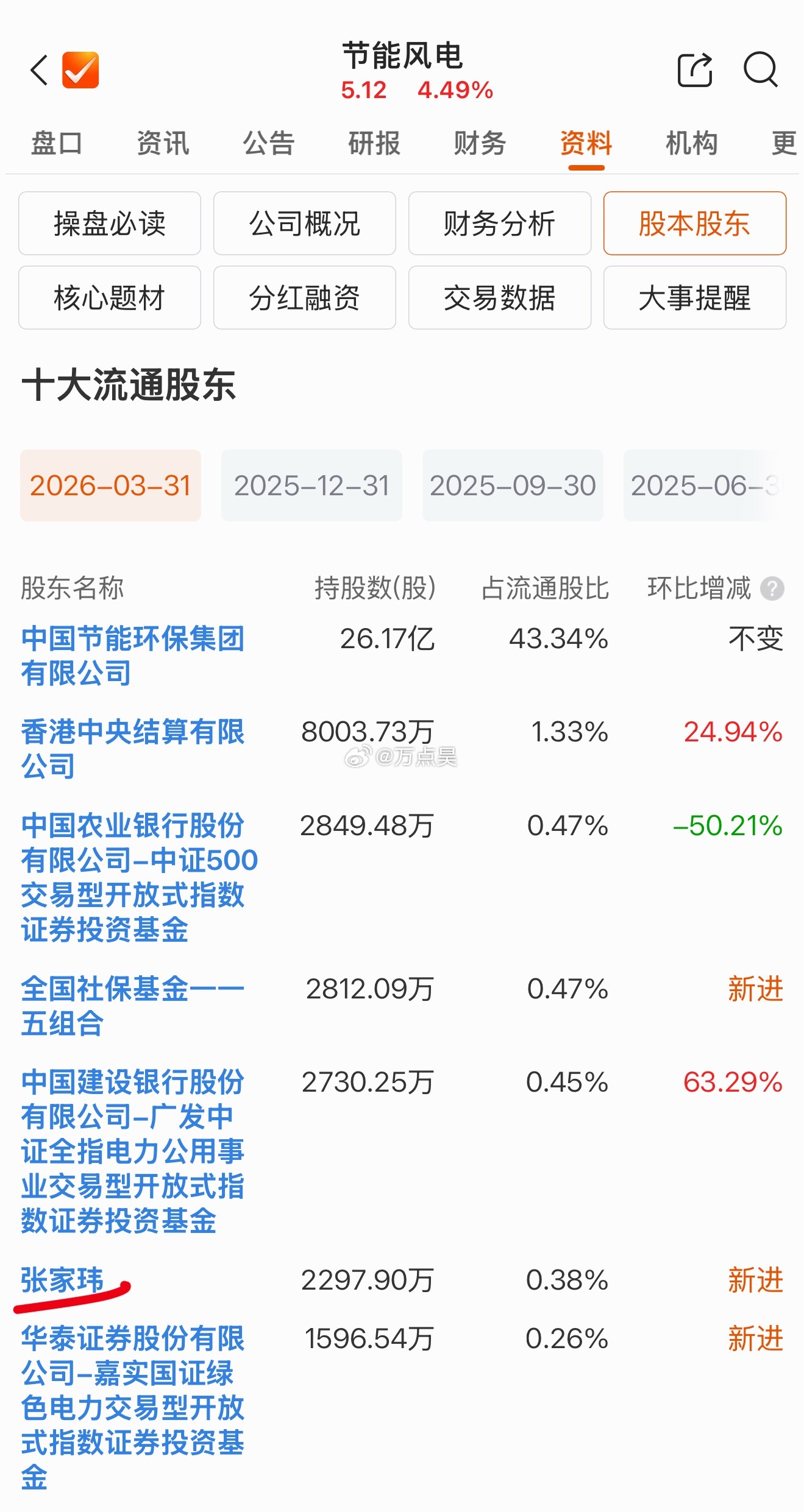 節能風電第六大股東與張凌赫同名。(圖/翻攝自微博)