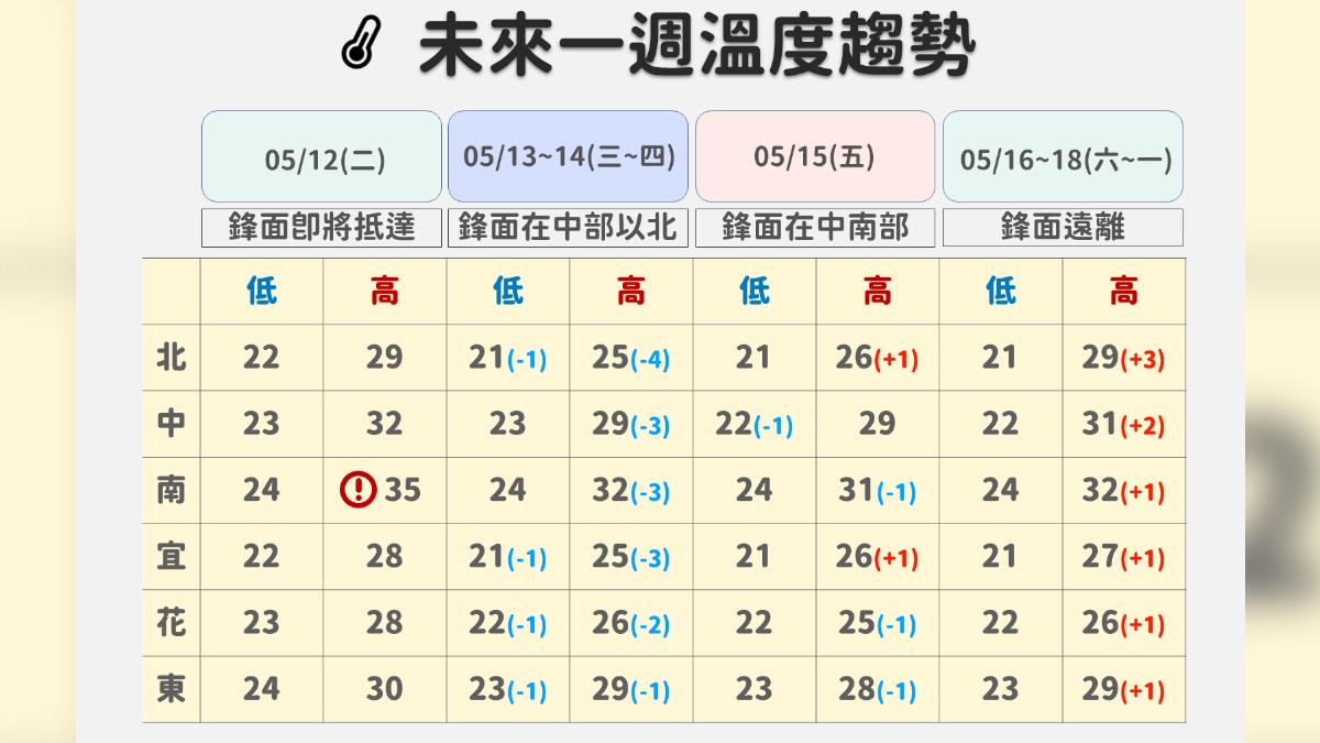 未來一周溫度趨勢。(圖/中央氣象署)