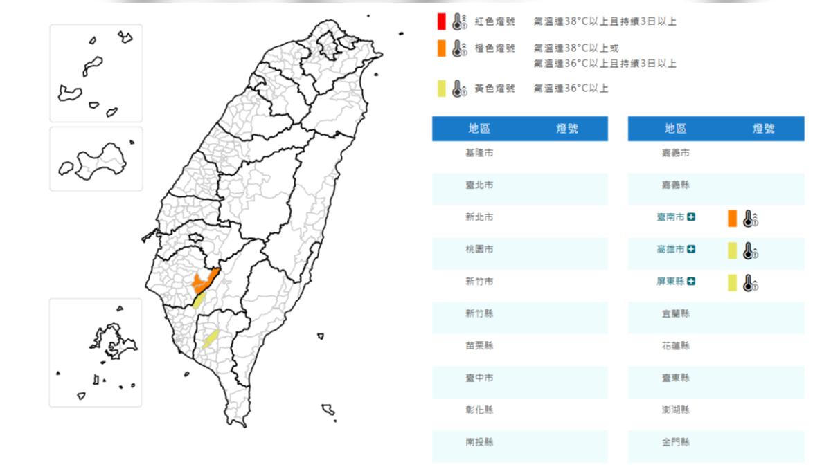 天氣/熱爆!南台灣3縣市亮高溫橙黃燈 飆破36度