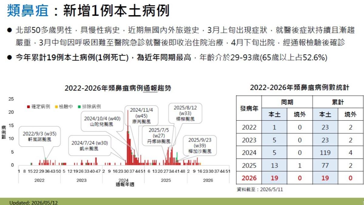 上週新增一例類鼻疽本土感染,為北部50多歲男性。(圖/CDC提供)