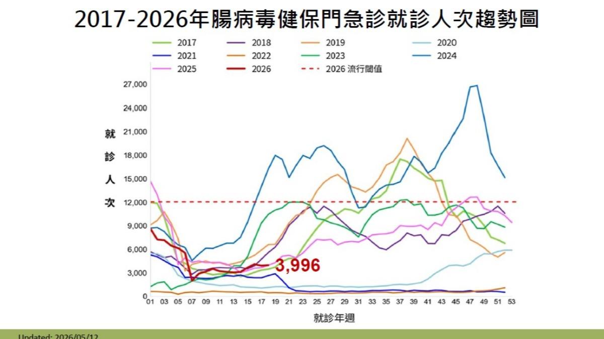 上週國內腸病毒近4000人就診。(圖/CDC)