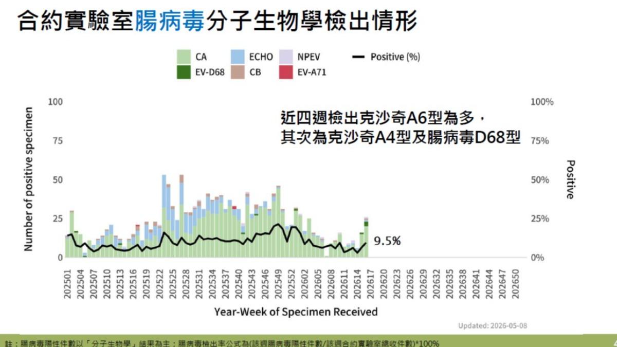 社區流行病毒以「克沙奇A6型」為主。(圖/CDC提供)