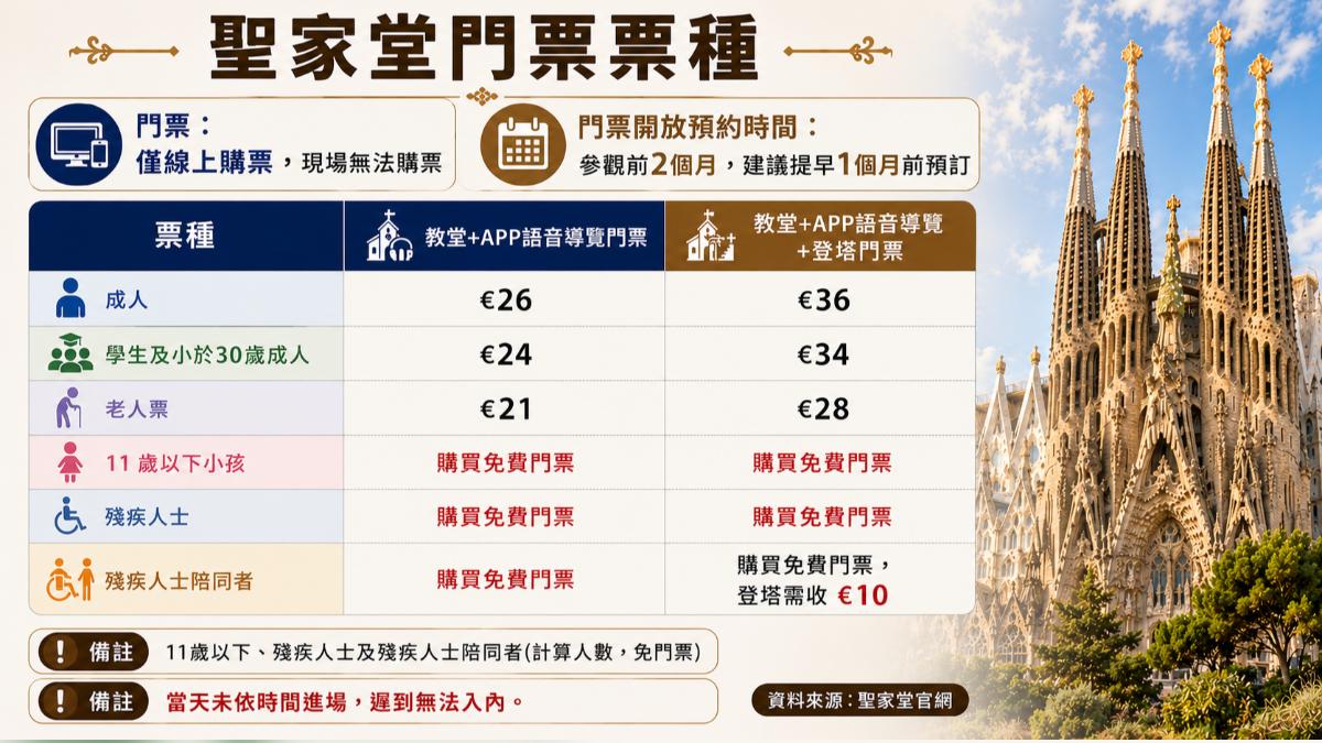 聖家堂門票限網路購票，建議提早一個月預訂。（圖／ChatGPT生成）