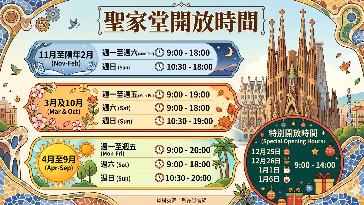 聖家堂開放時間不同，週六只開放至18時，週日上午10:30才開放。（圖／Gemini生成）