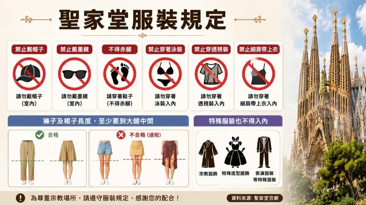聖家堂為天主教堂，服裝不適合太過曝露，因此禁止穿透視裝和細肩帶上衣入內。（圖／ChatGPT生成）