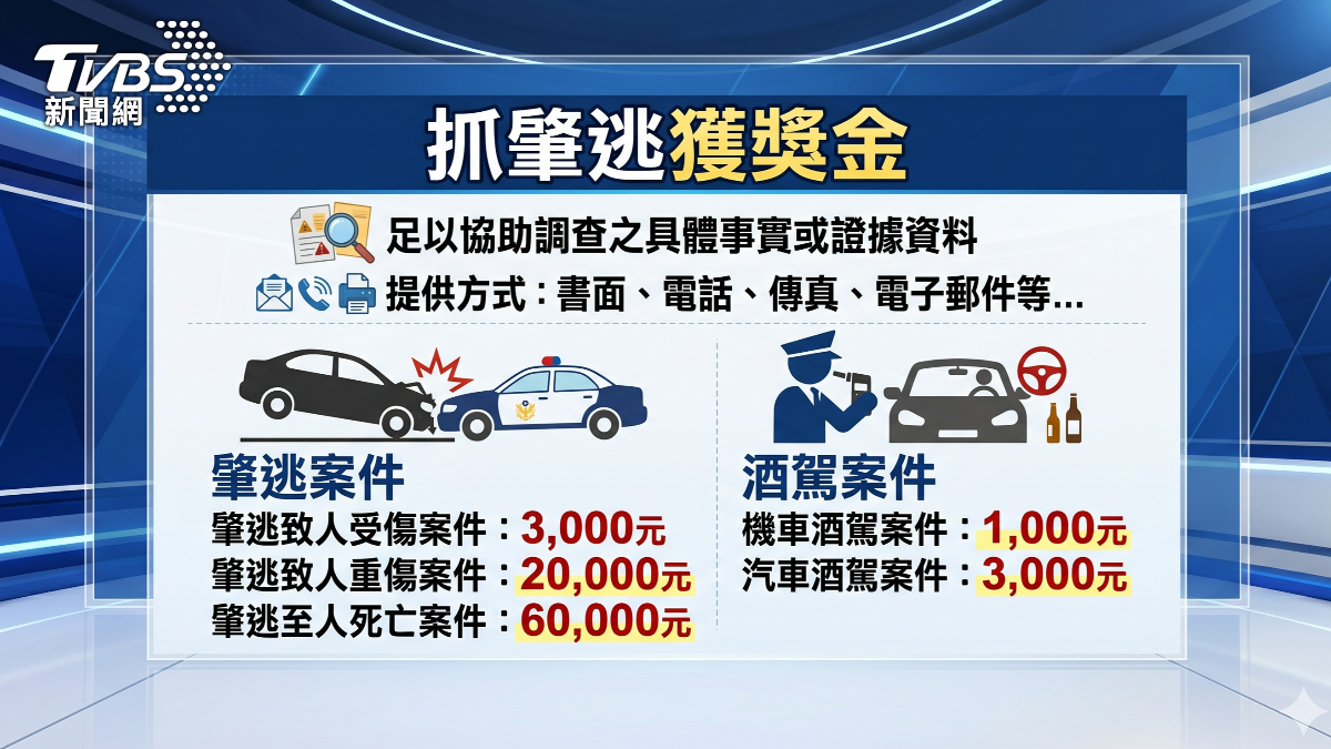 各縣市都有推出「檢舉肇逃」的獎勵金制度,只要能提供車牌或具體的特徵,破案後能獲得3千元,高雄最高6萬元。(圖/TVBS)