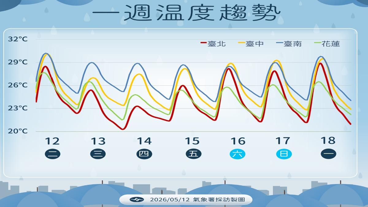 未來一週溫度趨勢。(圖/氣象署)