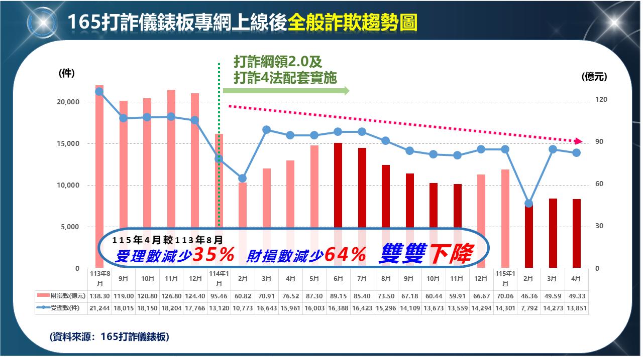 全般詐欺趨勢圖。(圖/翻攝自165打詐儀錶板官網)
