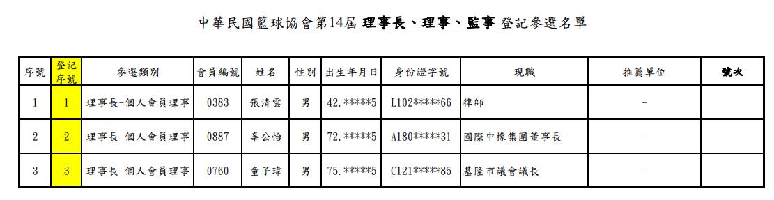 籃協理事長月底改選,共有3名參選人完成登記。(圖/翻攝籃協官網)