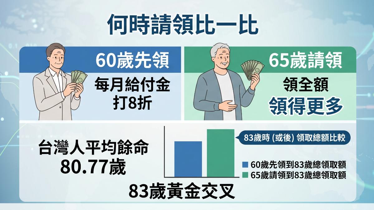 何時請領較划算，83歲將出現黃金交叉。（圖／TVBS）