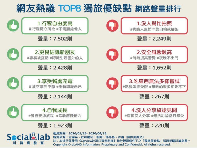 網友熱議TOP8獨旅優缺點。(圖/社群實驗室)