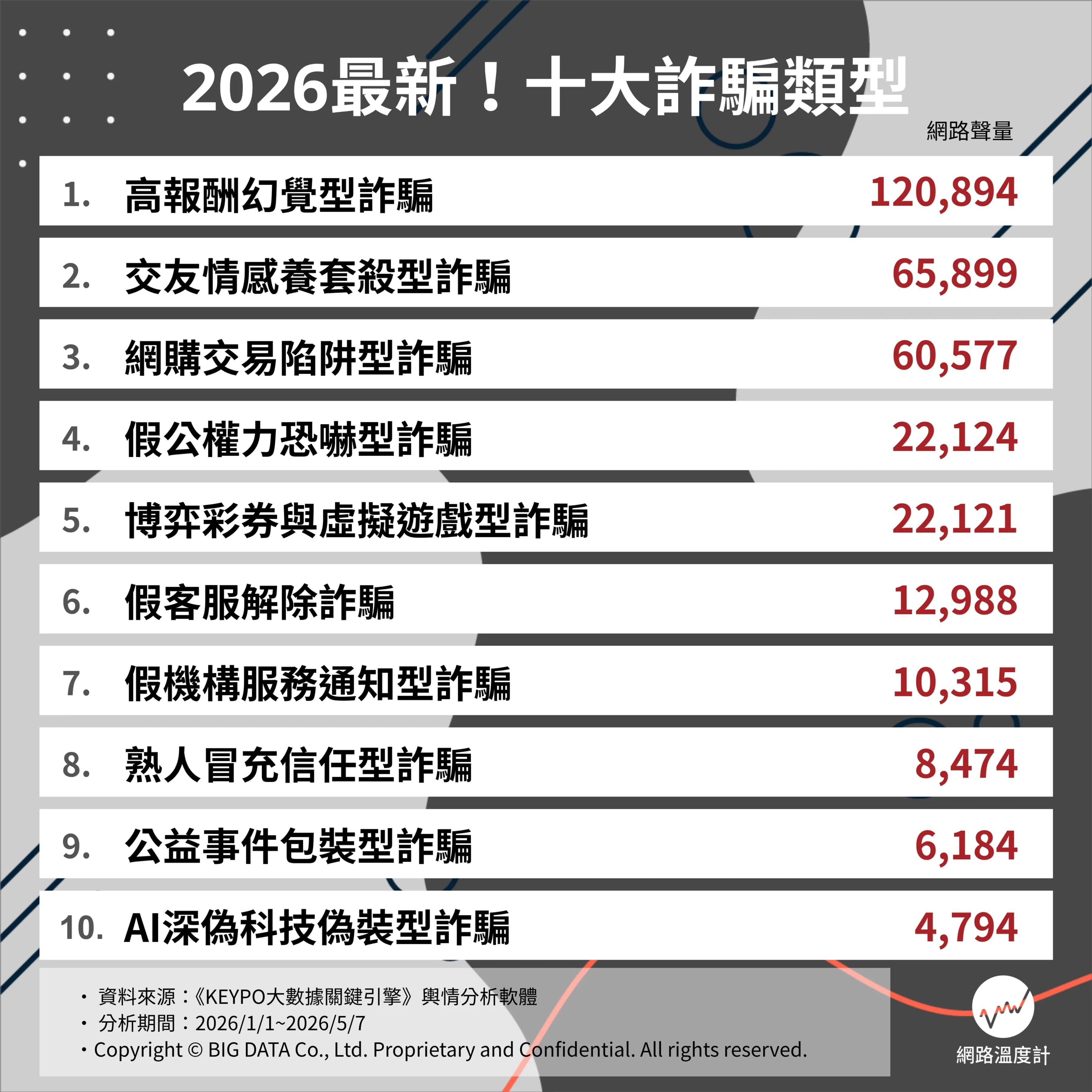2026十大詐騙類型。（圖／網路溫度計）