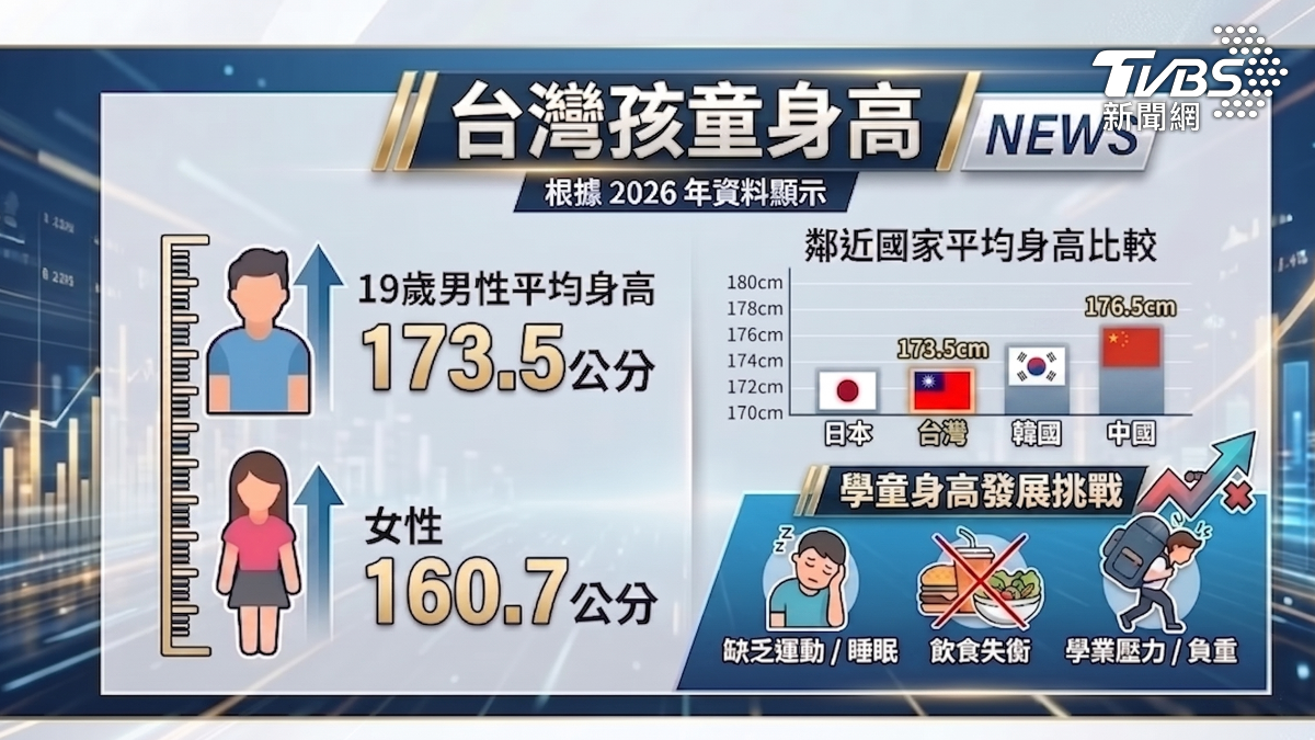 台灣學童身高不若以往(圖/TVBS)