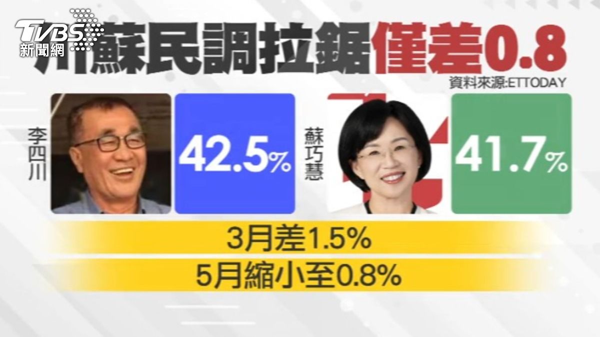 最新民調顯示李四川支持度僅微幅領先蘇巧慧0.8%,雙方陷入拉鋸戰。(圖/TVBS)