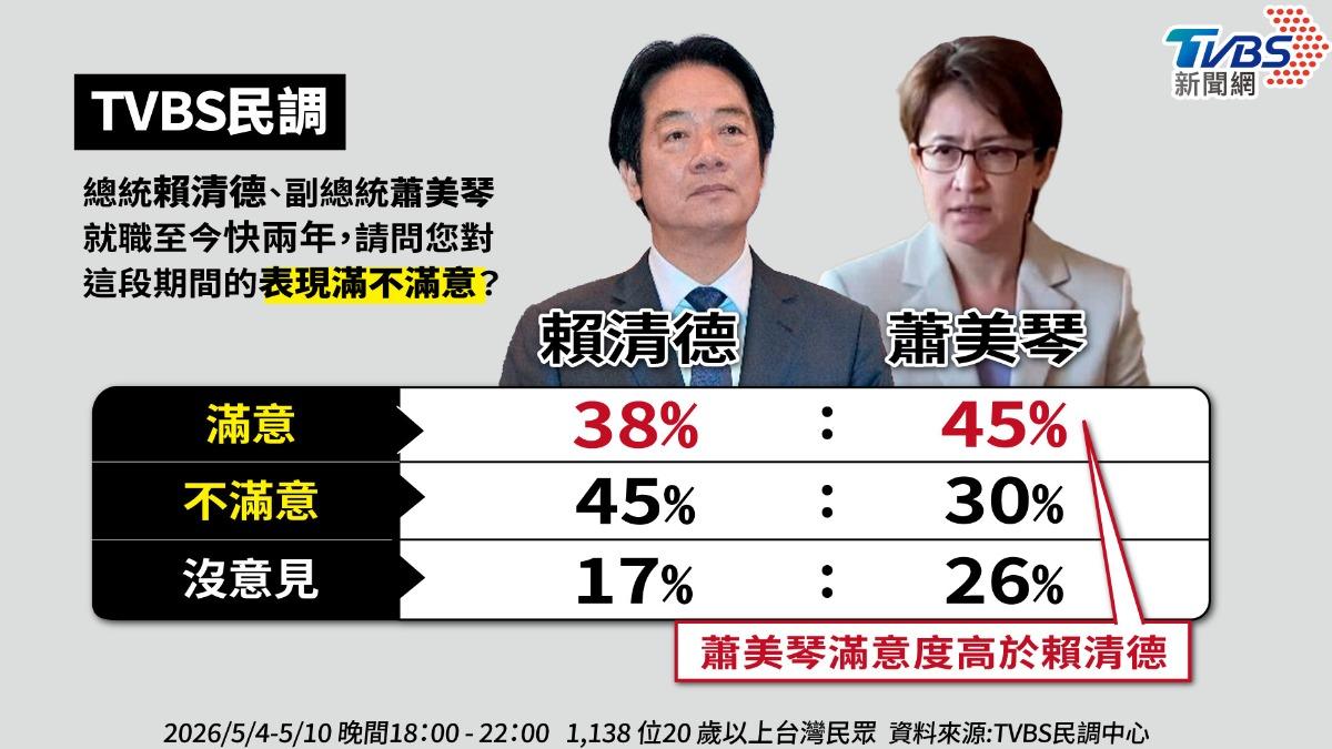 TVBS民調/蕭美琴滿意度45%「比賴清德高」 近半不滿內閣表現