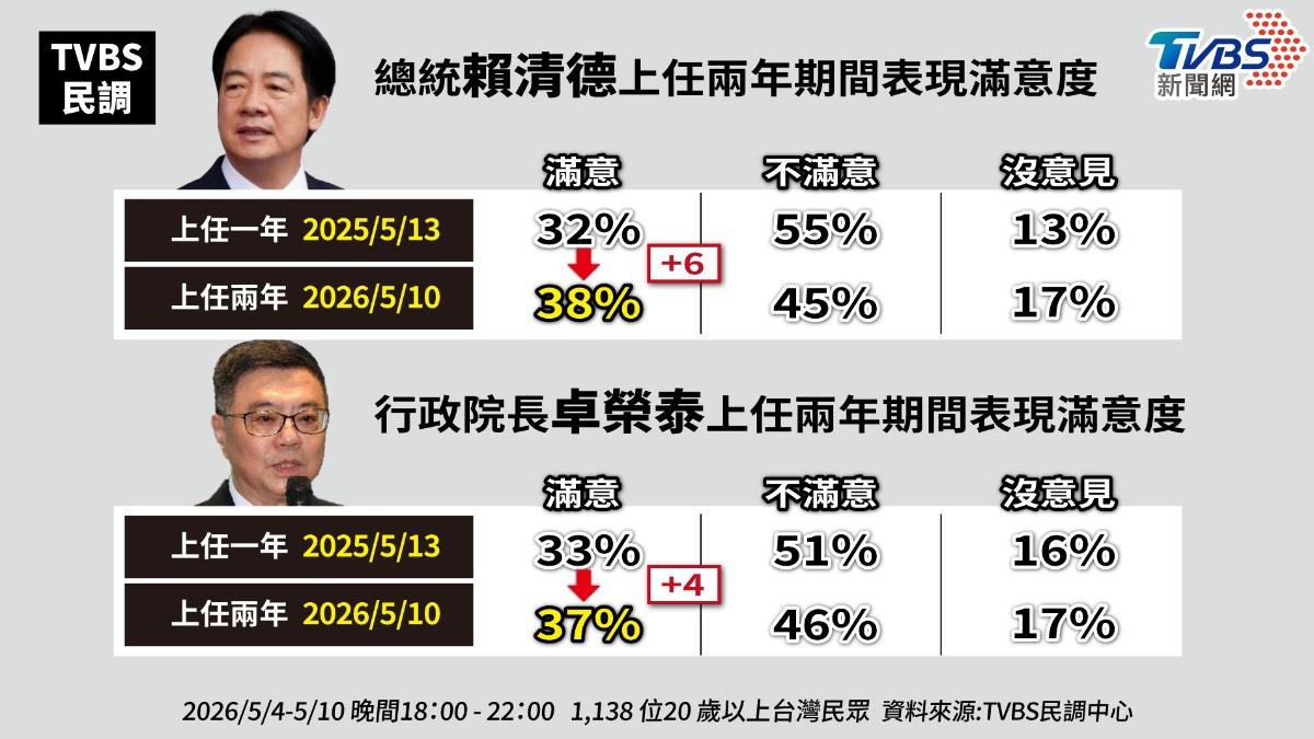 行政院長卓榮泰上任近兩年的表現,有37%民眾表示滿意,不滿意比例為46%。(圖/曾梓倩製)