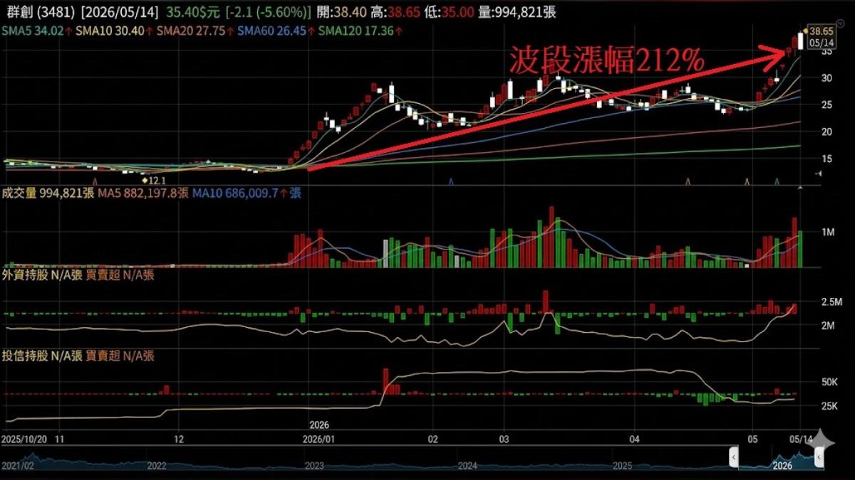 FOPLP助攻,外資近期連買,群創股價波段漲幅逾兩倍。(圖/TVBS)