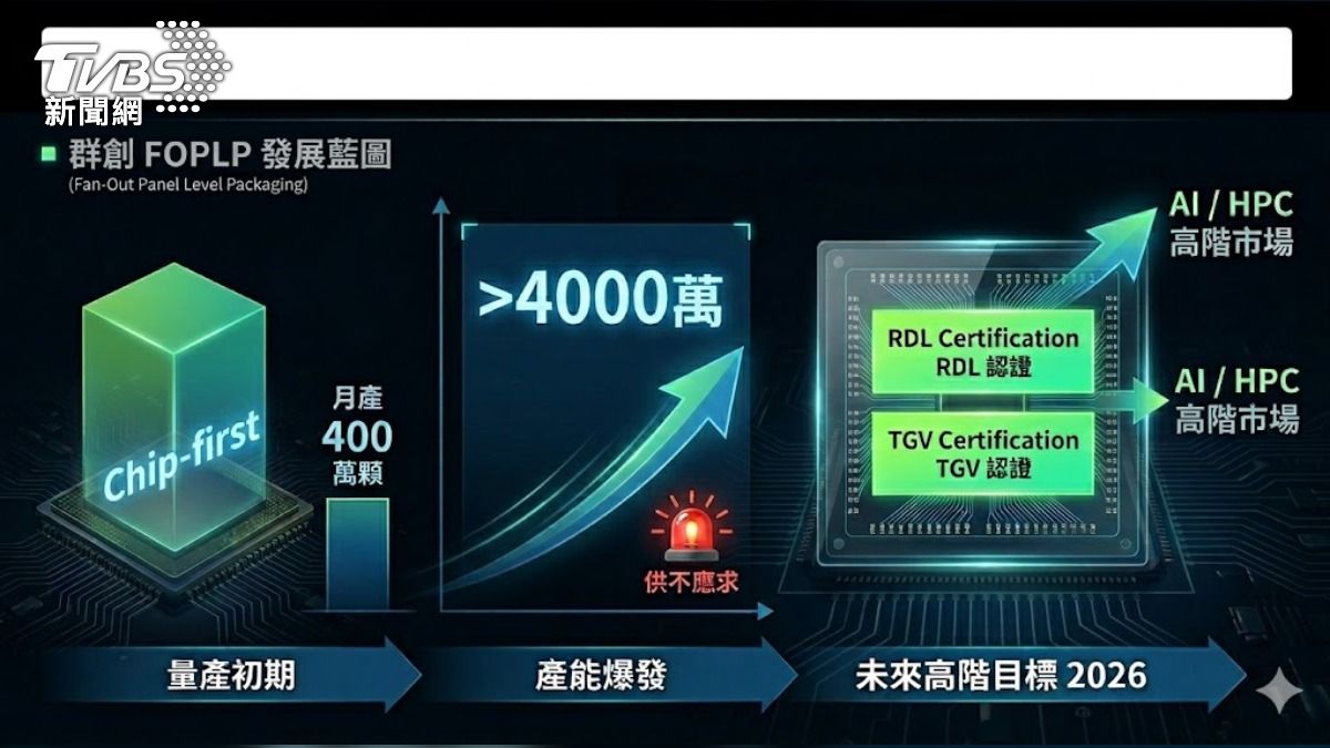 根據群創法說會資料,其入門的 Chip-First 封裝技術月產量已從 400 萬顆狂飆至 4,000 萬顆以上。(圖/TVBS)