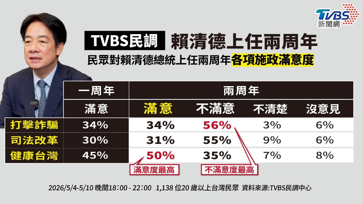 總統賴清德執政兩週年以來，11項重大施政當中，國人最不滿「打詐」表現，最滿意「健康台灣」施政。（圖／曾梓倩製）