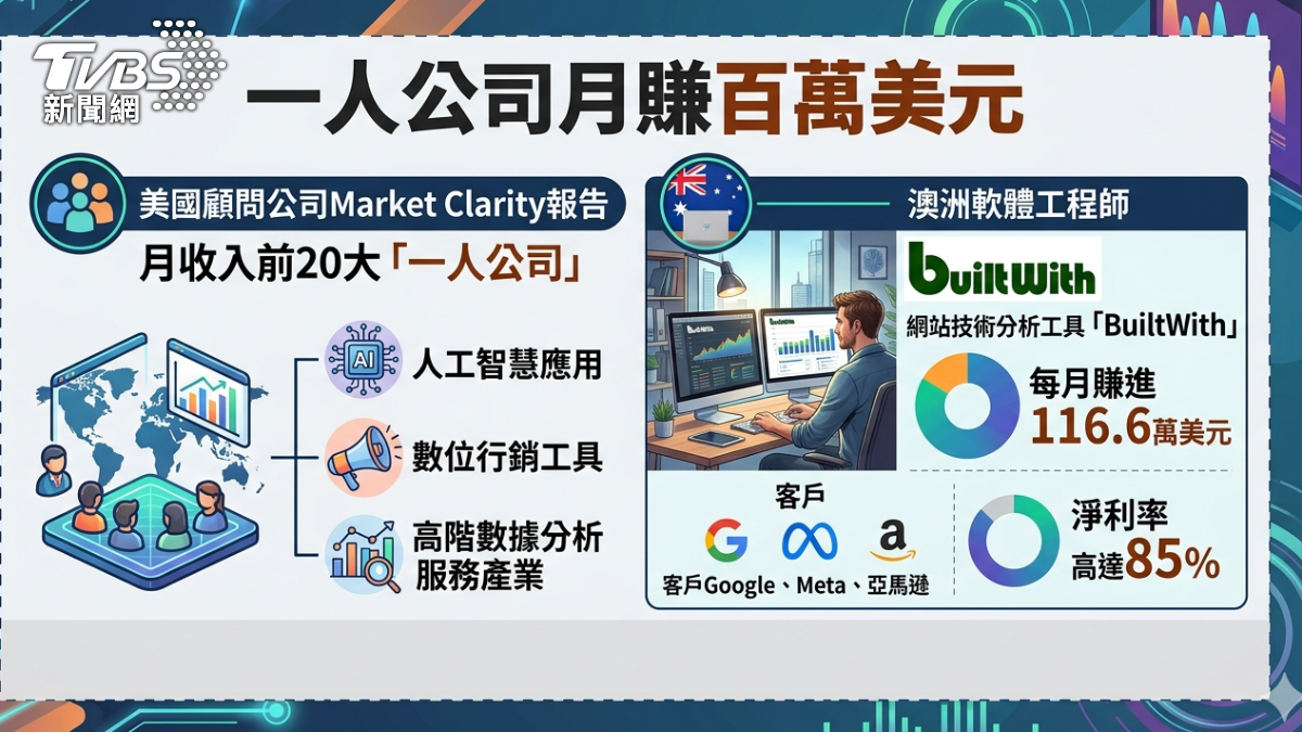 一人公司賺百萬美元。(圖/TVBS)