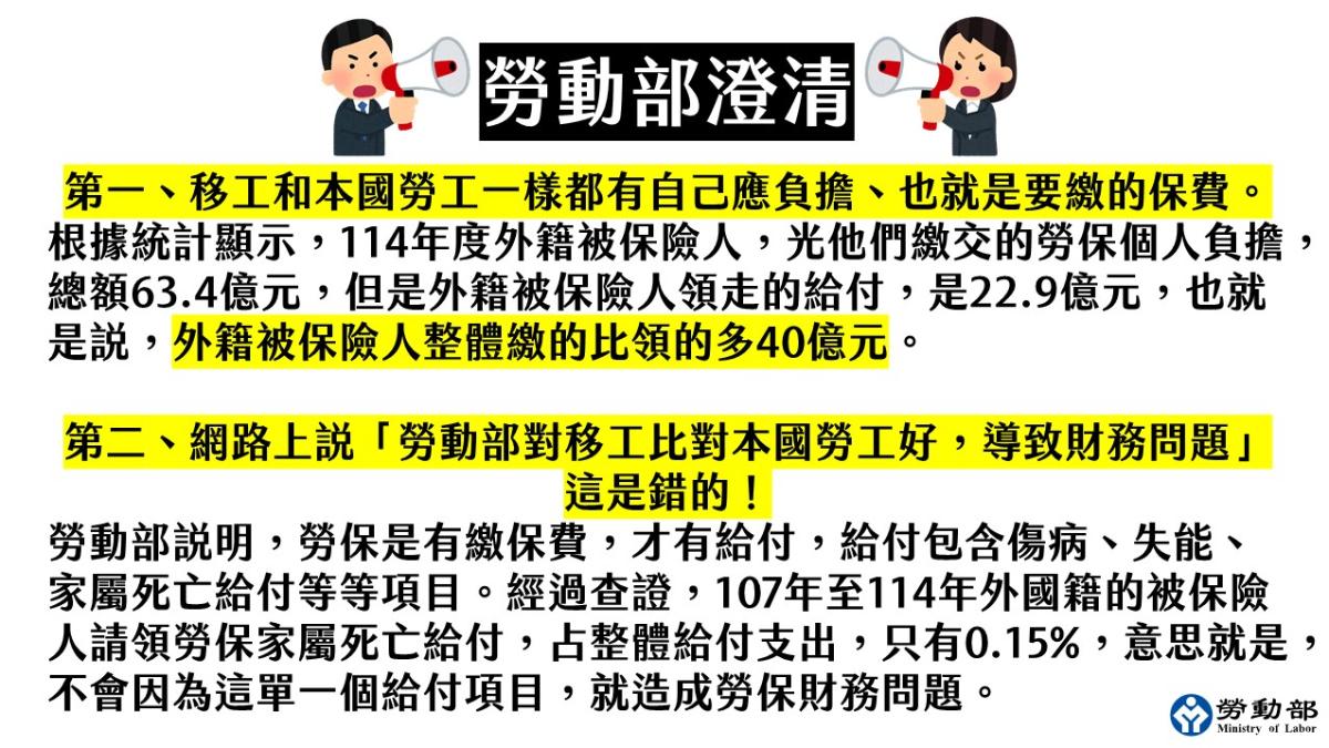勞動部發出2點聲明,表示外籍被保險人請領的給付,去年是22.9億,但繳的總額為63.4億。(圖/勞動部提供)