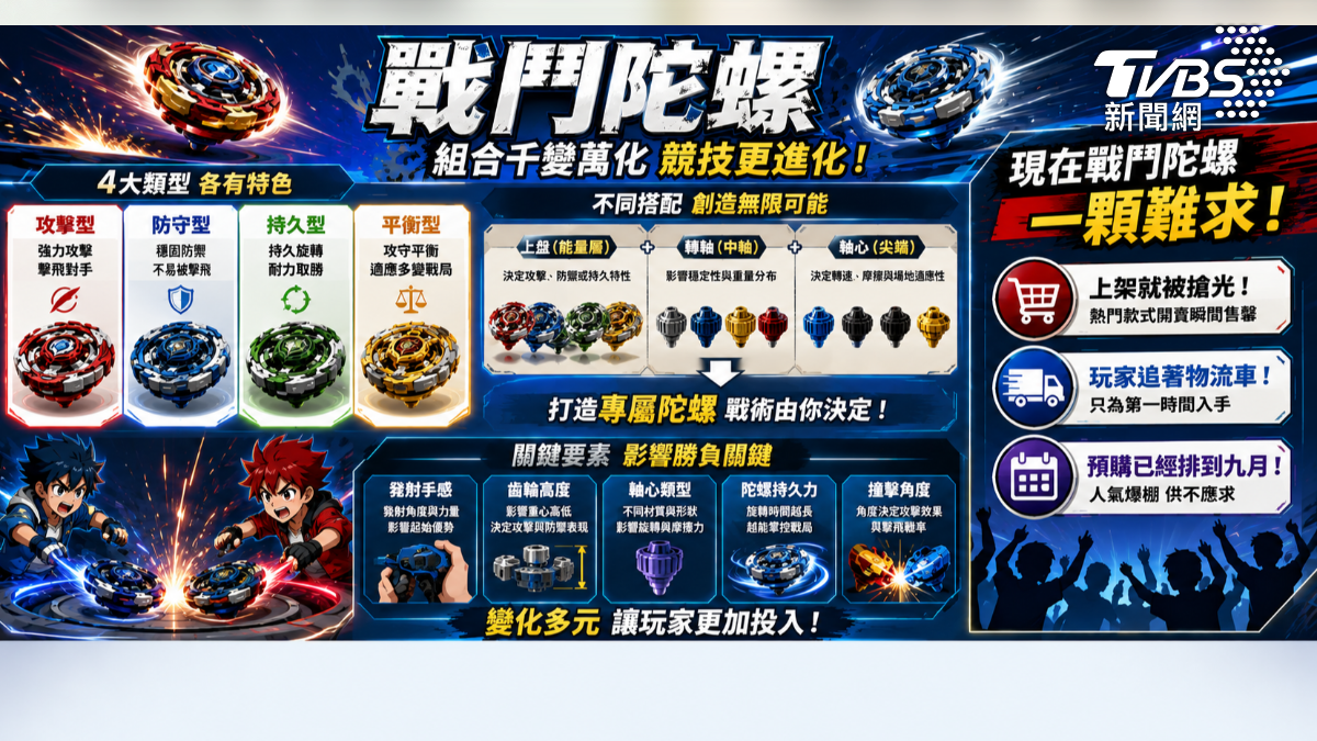 戰鬥陀螺玩法多元(圖/TVBS)