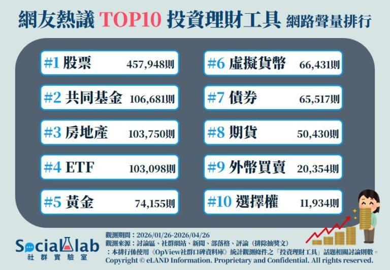 網友熱議TOP10投資理財工具。(圖/社群實驗室)