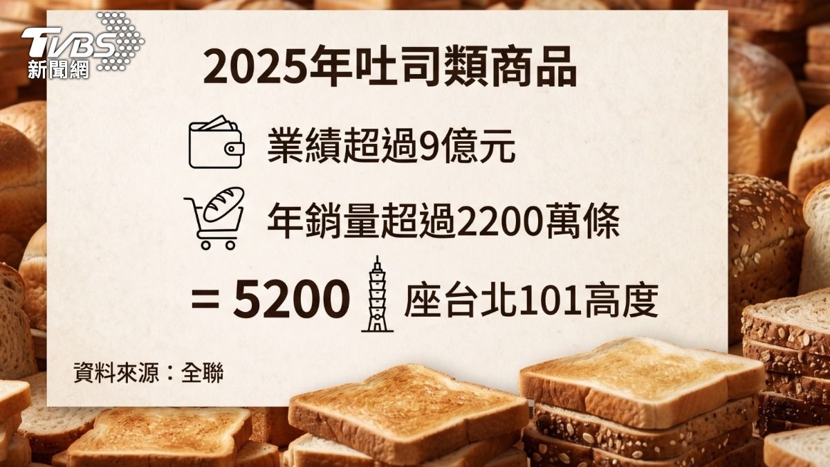 連鎖超市吐司年銷量驚人。(圖/TVBS)