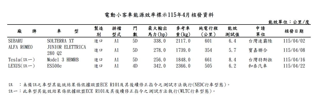 4月送測新車耗能證明資料中出現一款神秘Model 3。(圖/能源署提供)