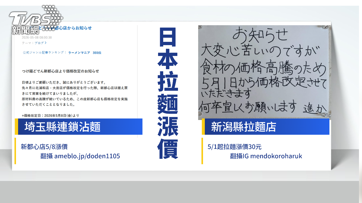 日圓貶值救荷包!日本拉麵漲翻天 台灣遊客:還是比台灣便宜