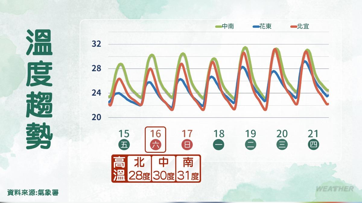 溫度趨勢。(圖/氣象署)