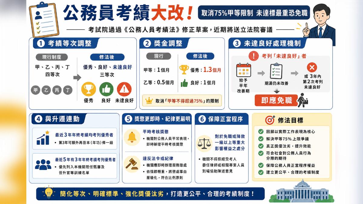 公務員考績大改。(圖/AI製圖)